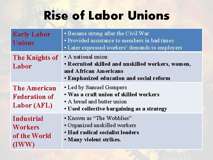 Rise of Labor Unions Early Labor Unions • Became strong after the Civil War