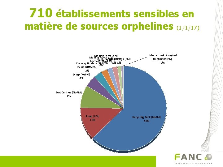 710 établissements sensibles en matière de sources orphelines Melting Ferroand Landfill Sort Centres (PM)