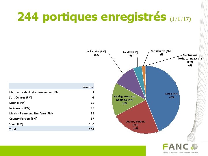 244 portiques enregistrés Incinerator (PM) 11% Landfill (PM) 4% (1/1/17) Sort Centres (PM) 2%