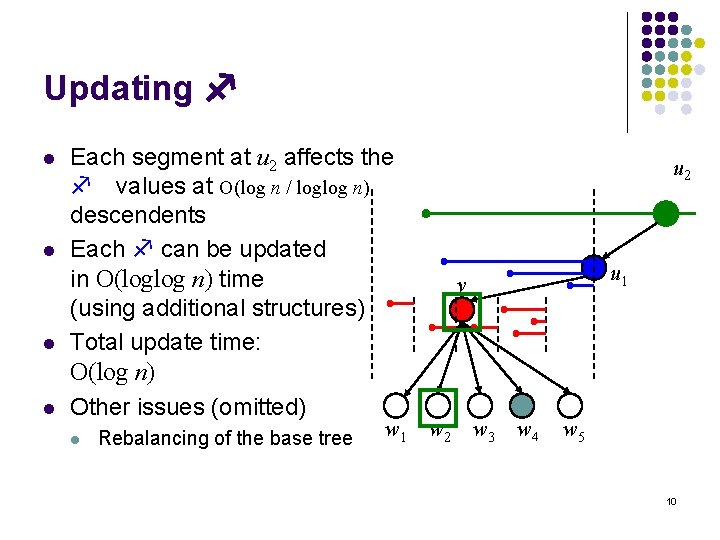 Updating f l l Each segment at u 2 affects the f values at