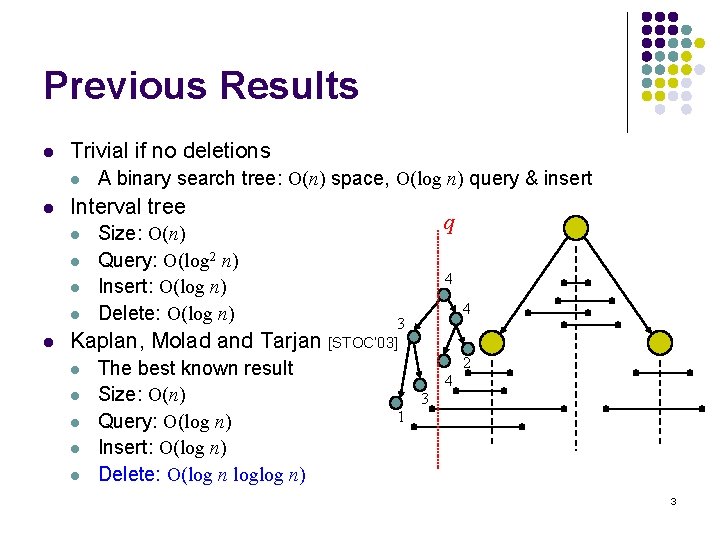 Previous Results l Trivial if no deletions l l Interval tree l l l