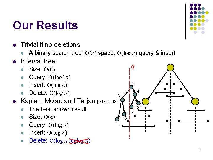 Our Results l Trivial if no deletions l l Interval tree l l l