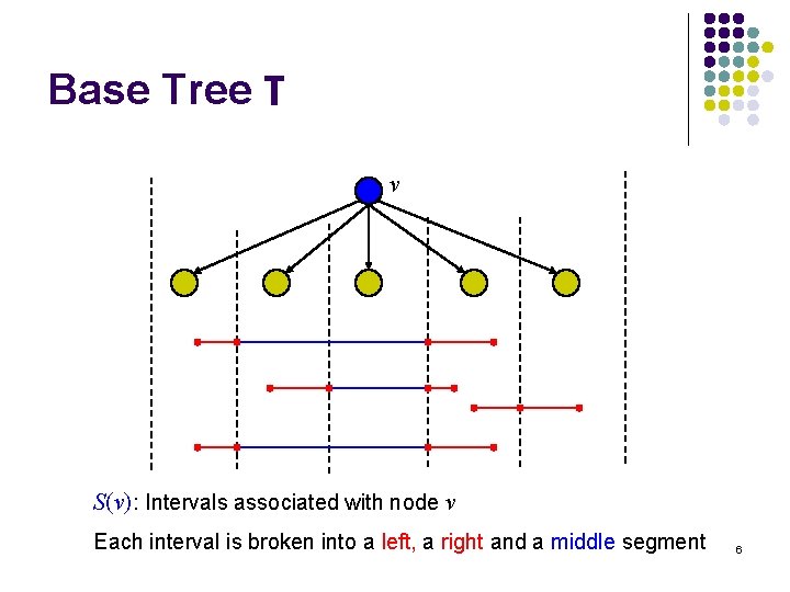 Base Tree T v S(v): Intervals associated with node v Each interval is broken