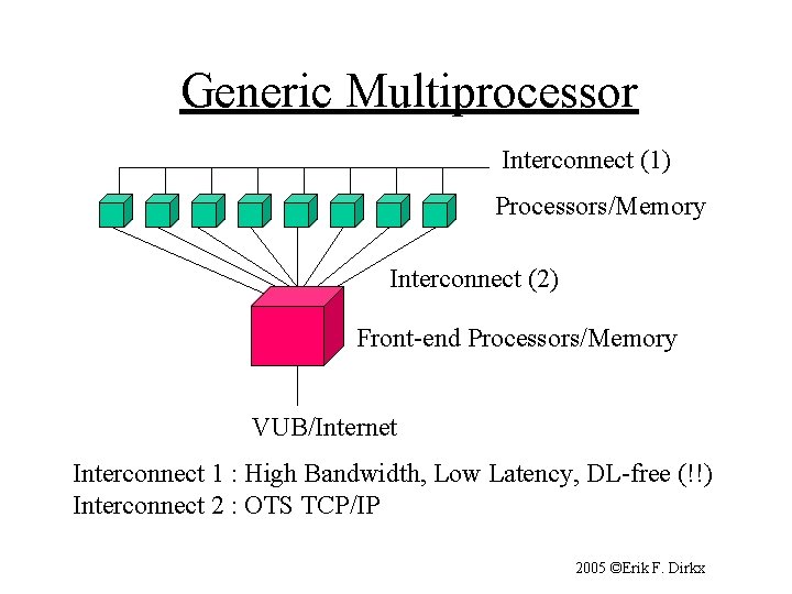 Generic Multiprocessor Interconnect (1) Processors/Memory Interconnect (2) Front-end Processors/Memory VUB/Internet Interconnect 1 : High