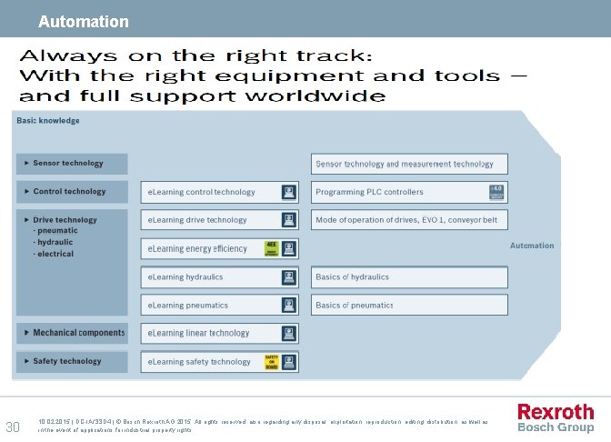 Automation Title of presentation 30 10. 02. 2015 | DC-IA/SSD 4 | © Bosch