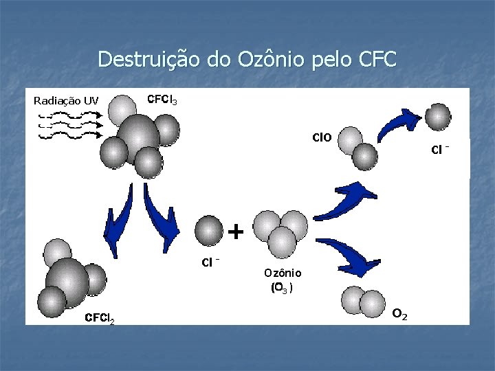 Destruição do Ozônio pelo CFC Radiação UV Cl. O Cl - Ozônio O 2