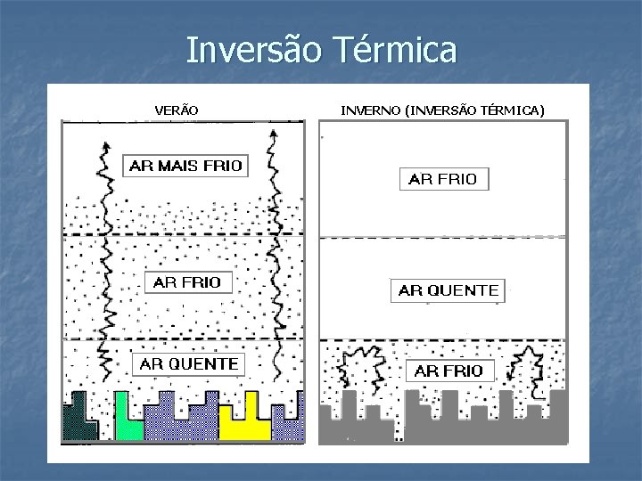 Inversão Térmica VERÃO INVERNO (INVERSÃO TÉRMICA) 