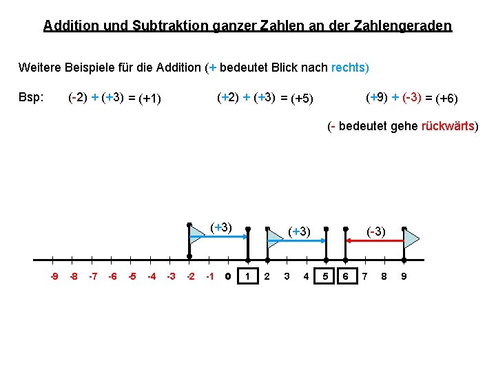 Addition und Subtraktion ganzer Zahlen an der Zahlengeraden Weitere Beispiele für die Addition (+