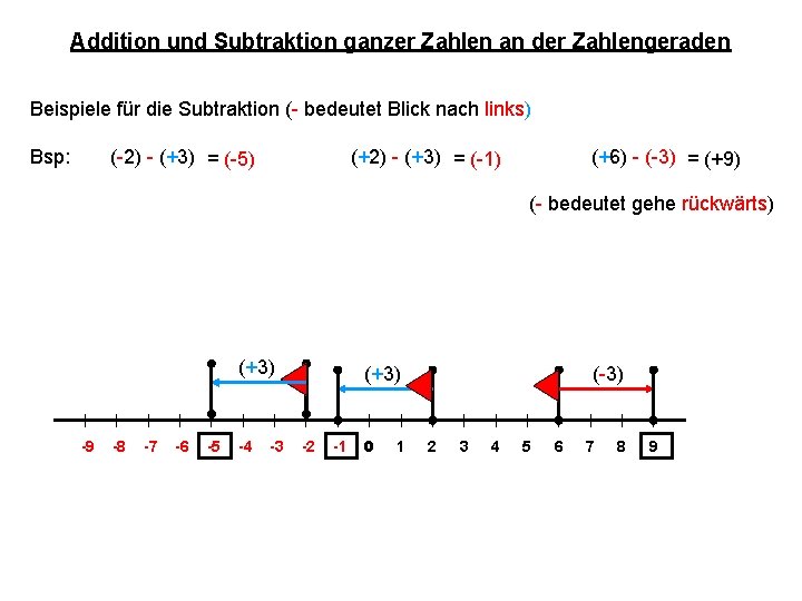 Addition und Subtraktion ganzer Zahlen an der Zahlengeraden Beispiele für die Subtraktion (- bedeutet