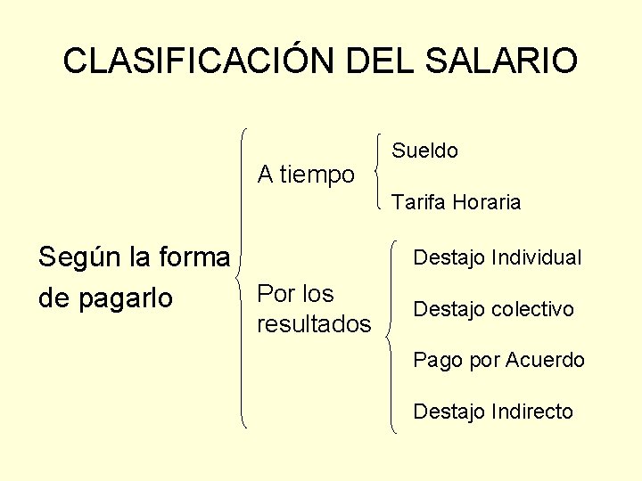 CLASIFICACIÓN DEL SALARIO A tiempo Sueldo Tarifa Horaria Según la forma Por los de