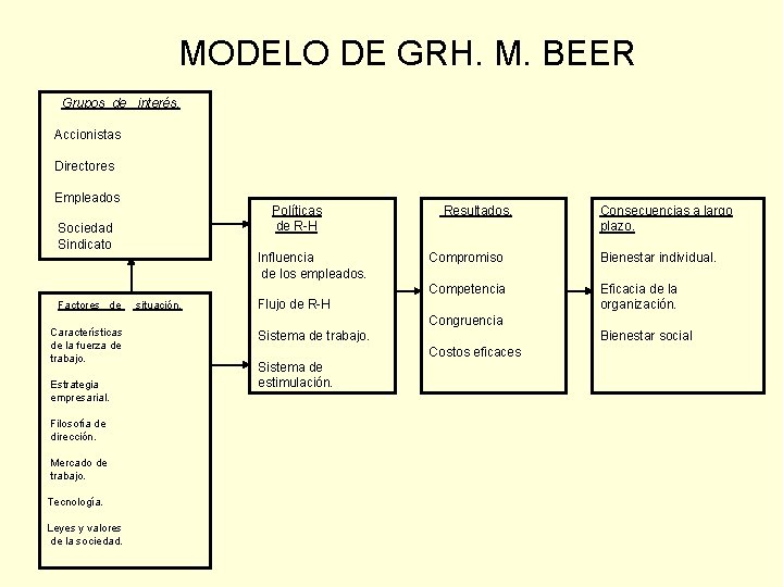 MODELO DE GRH. M. BEER Grupos de interés. Accionistas Directores Empleados Políticas de R-H