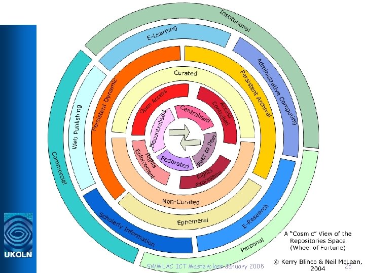 SWMLAC ICT Masterclass January 2005 26 