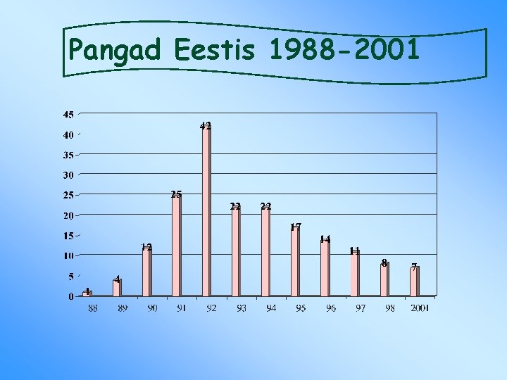 Pangad Eestis 1988 -2001 