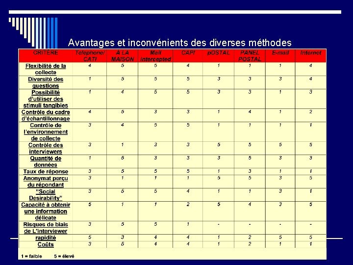 Avantages et inconvénients des diverses méthodes 