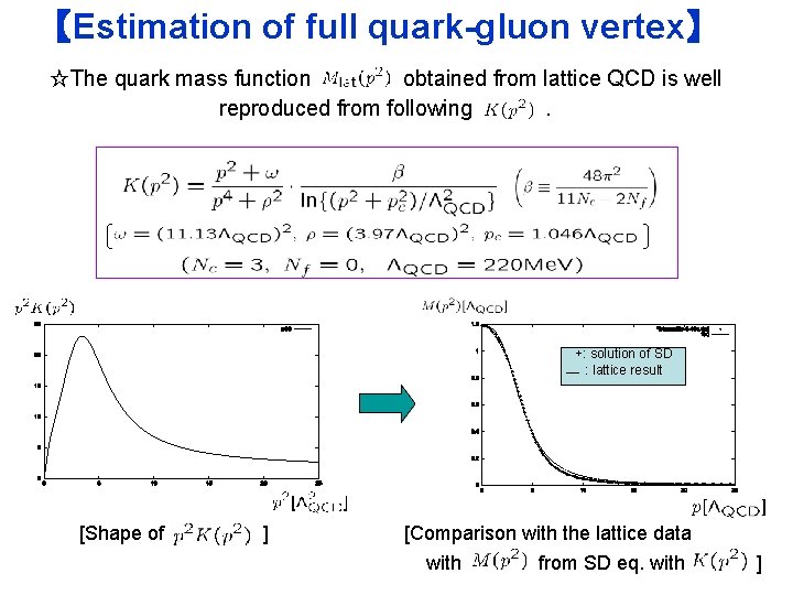 【Estimation of full quark-gluon vertex】 ☆The quark mass function obtained from lattice QCD is