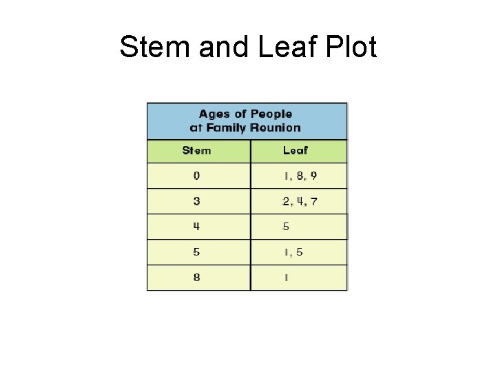 Stem and Leaf Plot 
