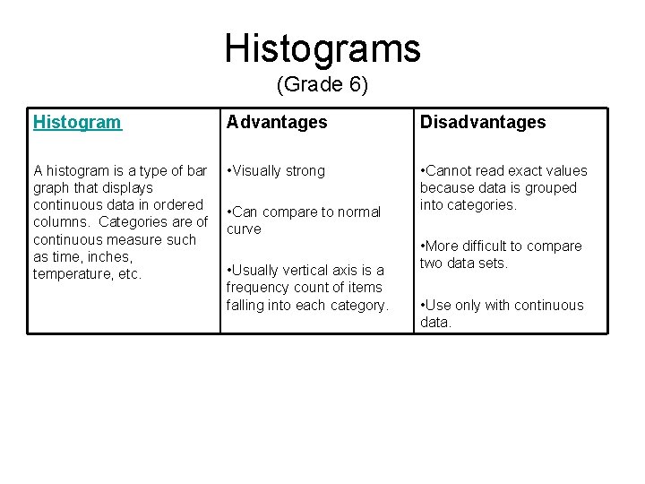 Histograms (Grade 6) Histogram Advantages Disadvantages A histogram is a type of bar graph