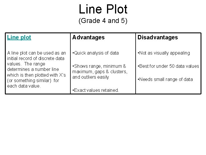 Line Plot (Grade 4 and 5) Line plot Advantages Disadvantages A line plot can