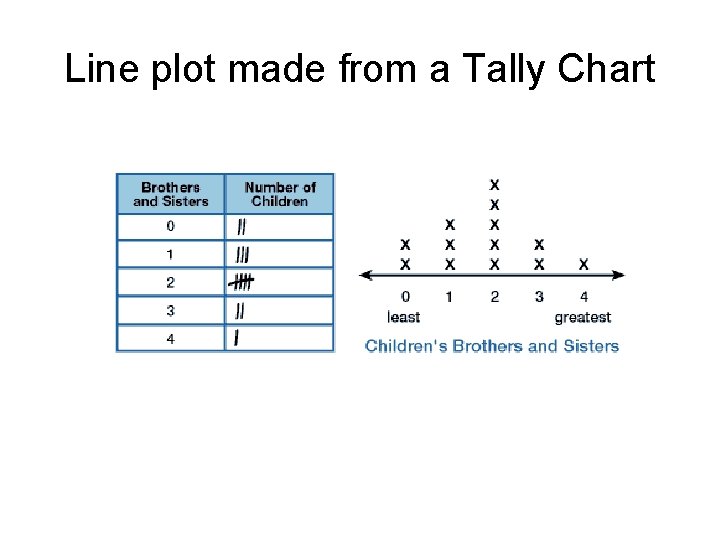 Line plot made from a Tally Chart 