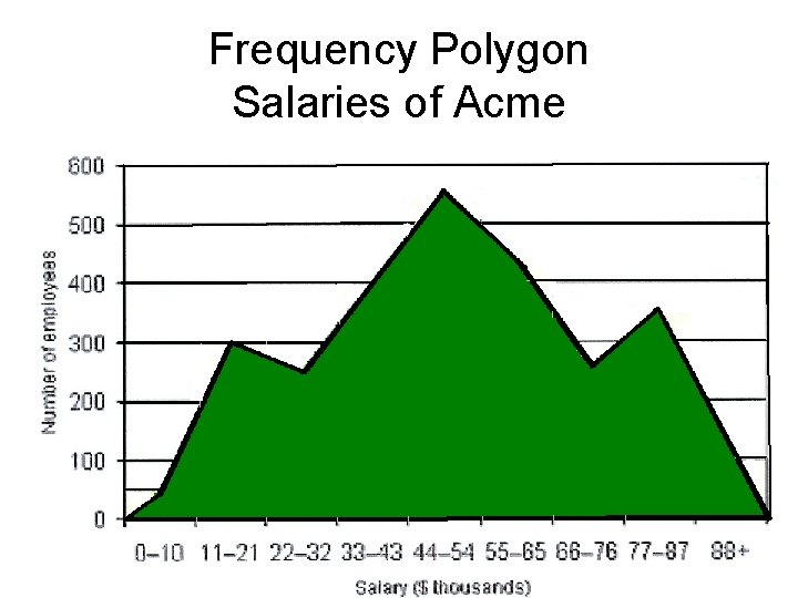 Frequency Polygon Salaries of Acme 