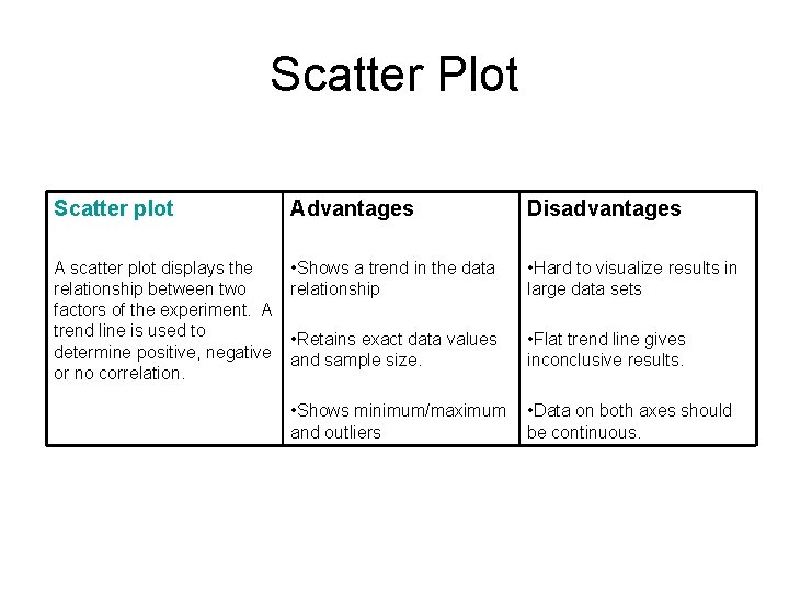 Scatter Plot Scatter plot Advantages Disadvantages A scatter plot displays the relationship between two