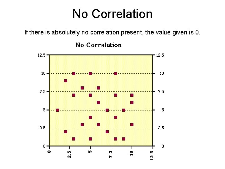 No Correlation If there is absolutely no correlation present, the value given is 0.