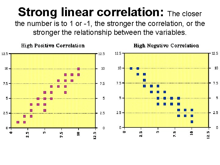 Strong linear correlation: The closer the number is to 1 or -1, the stronger