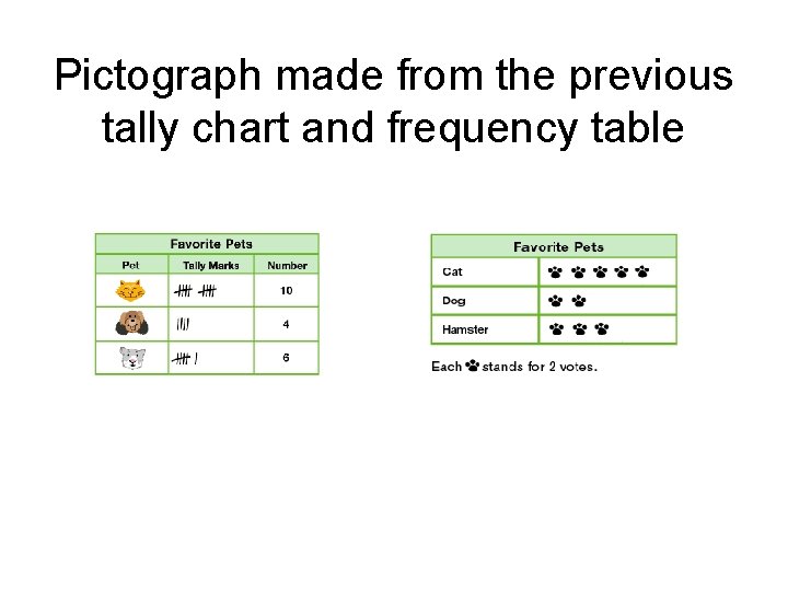 Pictograph made from the previous tally chart and frequency table 