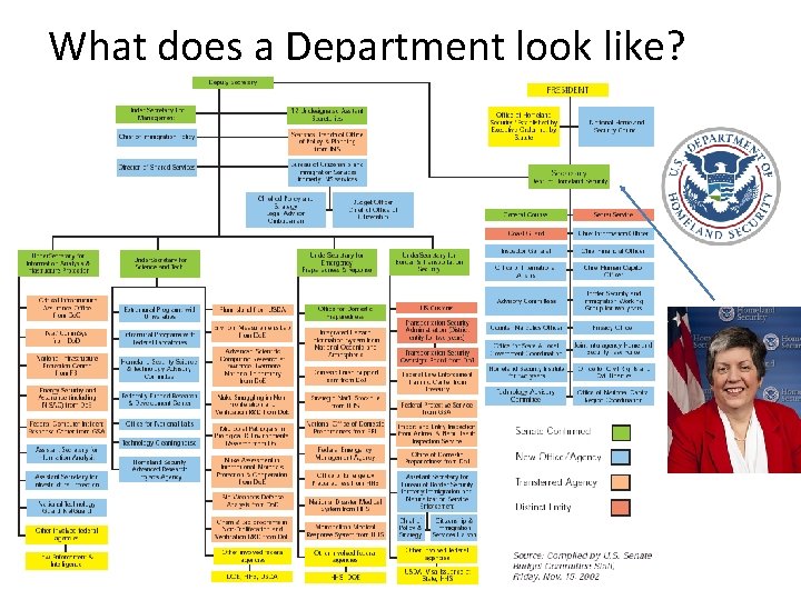 What does a Department look like? 