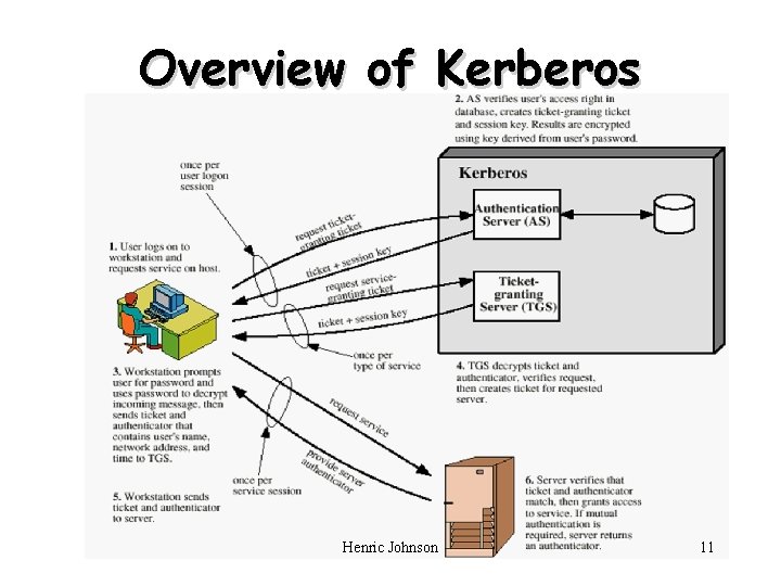 Overview of Kerberos Henric Johnson 11 