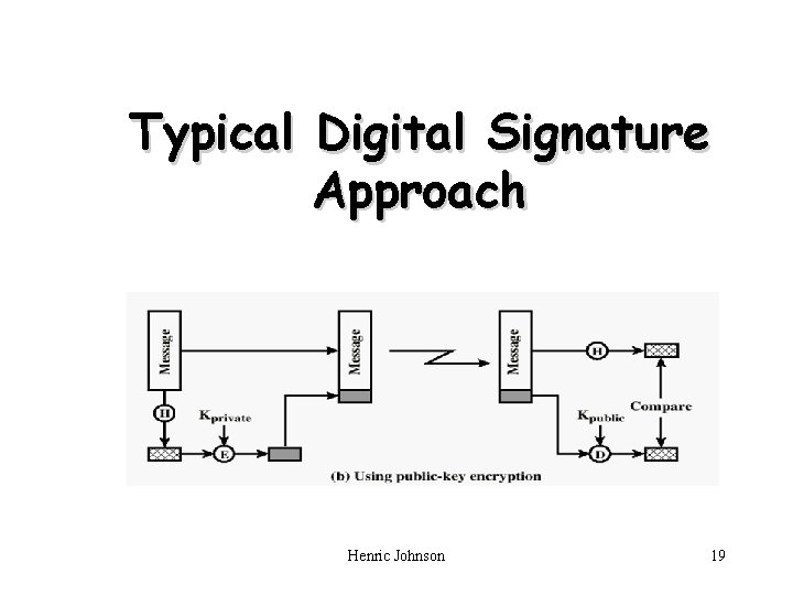 Typical Digital Signature Approach Henric Johnson 19 