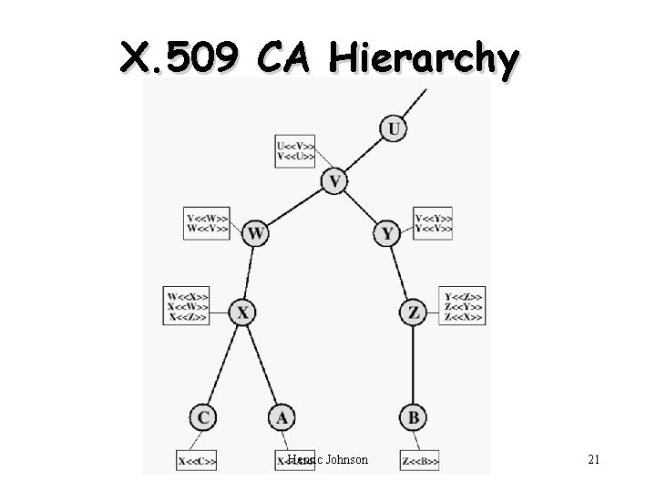 X. 509 CA Hierarchy Henric Johnson 21 