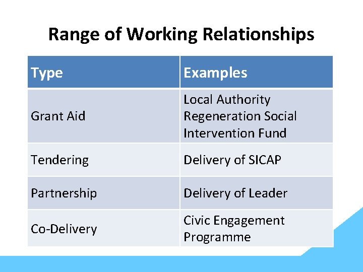 Range of Working Relationships Type Examples Grant Aid Local Authority Regeneration Social Intervention Fund
