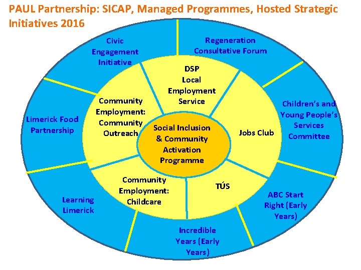 PAUL Partnership: SICAP, Managed Programmes, Hosted Strategic Initiatives 2016 Civic Engagement Initiative Limerick Food