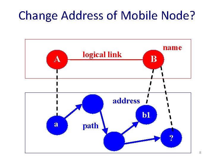 Change Address of Mobile Node? A logical link name B address a b 1