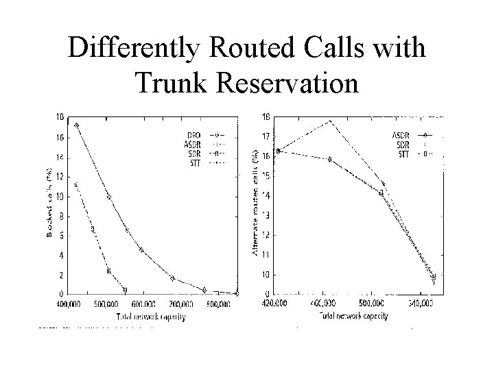 Differently Routed Calls with Trunk Reservation 