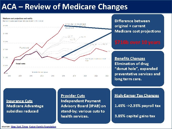 ACA – Review of Medicare Changes Difference between original + current Medicare cost projections