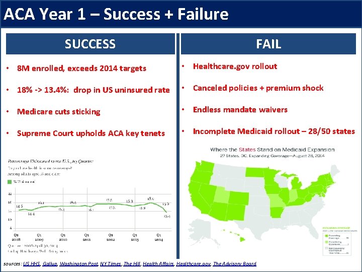 ACA Year 1 – Success + Failure SUCCESS FAIL • 8 M enrolled, exceeds