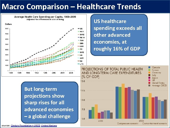 Macro Comparison – Healthcare Trends US healthcare spending exceeds all other advanced economies, at
