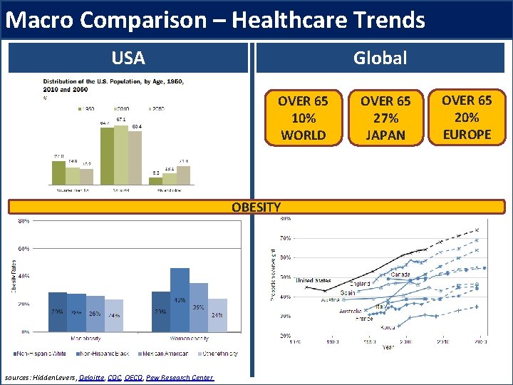 Macro Comparison – Healthcare Trends USA Global OVER 65 10% WORLD OBESITY sources: Hidden.