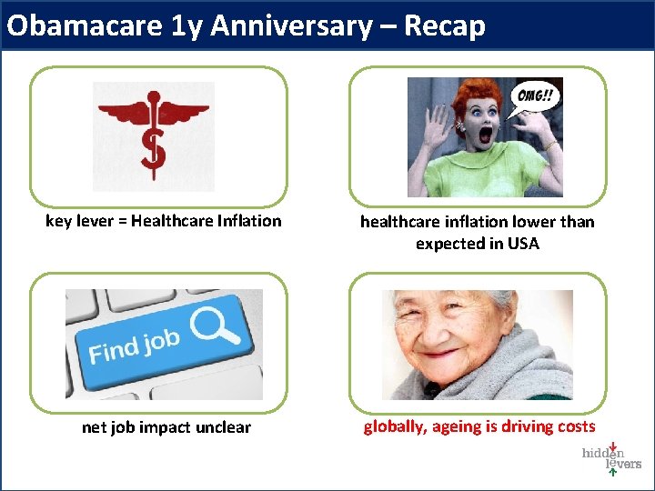 Obamacare 1 y Anniversary – Recap key lever = Healthcare Inflation healthcare inflation lower