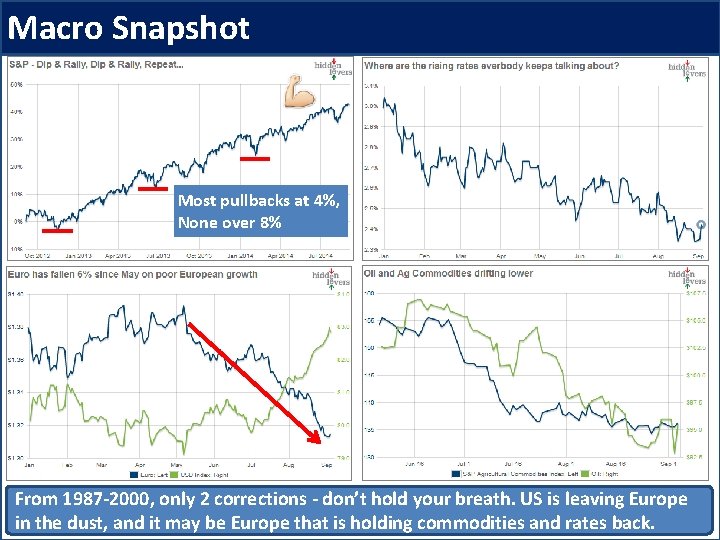 Macro Snapshot Most pullbacks at 4%, None over 8% From 1987 -2000, only 2