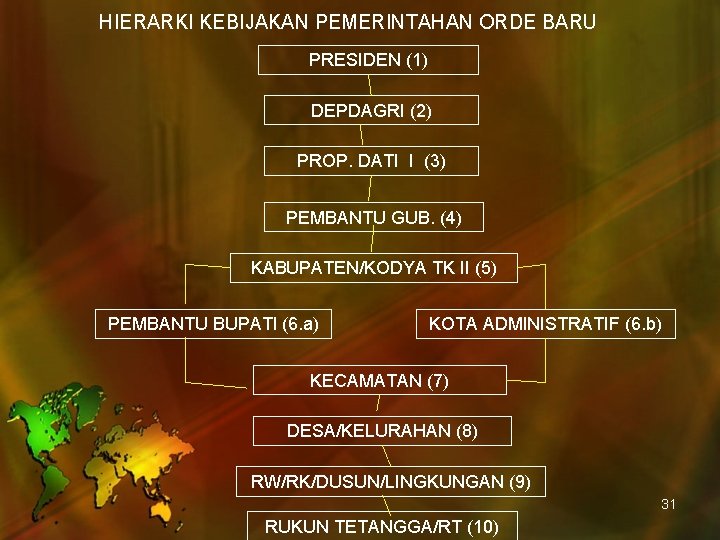 HIERARKI KEBIJAKAN PEMERINTAHAN ORDE BARU PRESIDEN (1) DEPDAGRI (2) PROP. DATI I (3) PEMBANTU