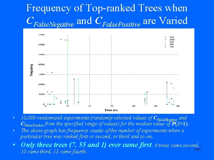 Frequency of Top-ranked Trees when CFalse. Negative and CFalse. Positive are Varied • •