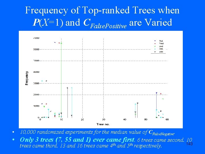 Frequency of Top-ranked Trees when P(X=1) and CFalse. Positive are Varied • 10, 000