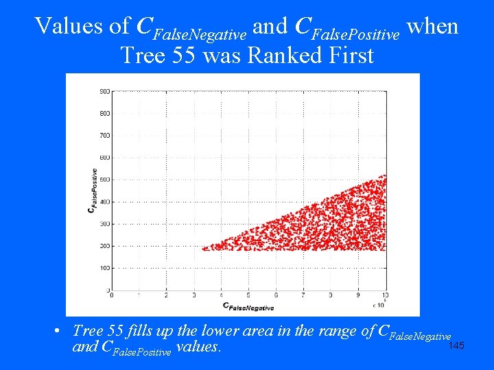 Values of CFalse. Negative and CFalse. Positive when Tree 55 was Ranked First •