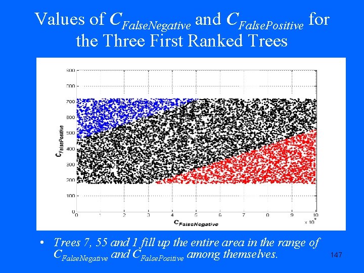 Values of CFalse. Negative and CFalse. Positive for the Three First Ranked Trees •