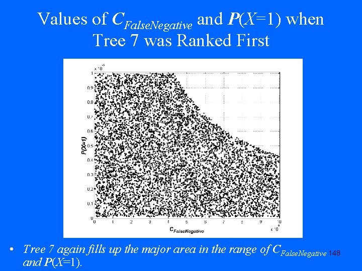Values of CFalse. Negative and P(X=1) when Tree 7 was Ranked First • Tree