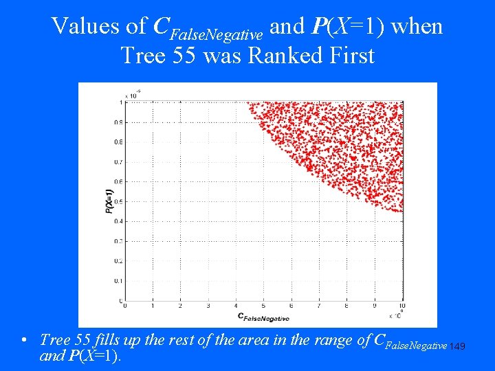 Values of CFalse. Negative and P(X=1) when Tree 55 was Ranked First • Tree