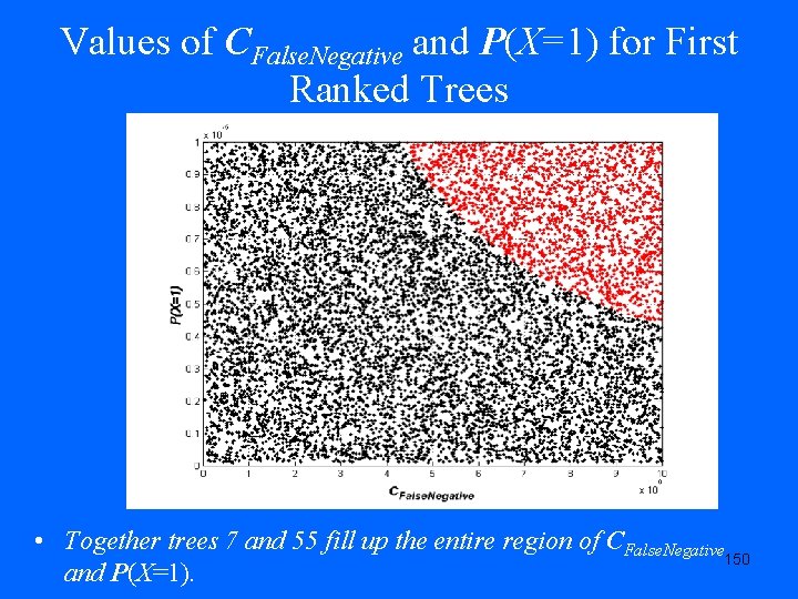 Values of CFalse. Negative and P(X=1) for First Ranked Trees • Together trees 7